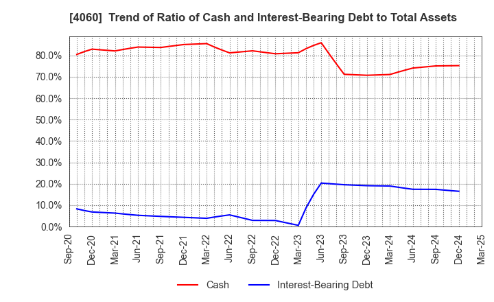 4060 rakumo Inc.: Trend of Ratio of Cash and Interest-Bearing Debt to Total Assets