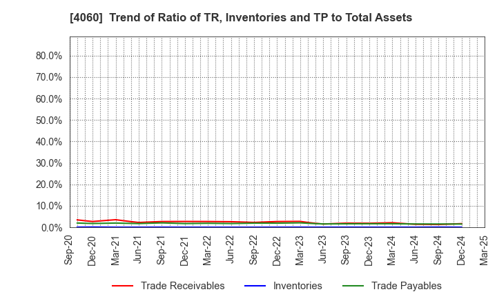 4060 rakumo Inc.: Trend of Ratio of TR, Inventories and TP to Total Assets