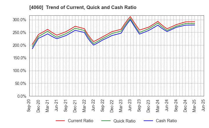 4060 rakumo Inc.: Trend of Current, Quick and Cash Ratio