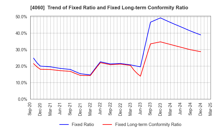 4060 rakumo Inc.: Trend of Fixed Ratio and Fixed Long-term Conformity Ratio
