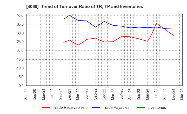 4060 rakumo Inc.: Trend of Turnover Ratio of TR, TP and Inventories