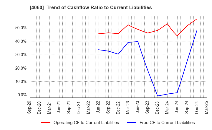 4060 rakumo Inc.: Trend of Cashflow Ratio to Current Liabilities