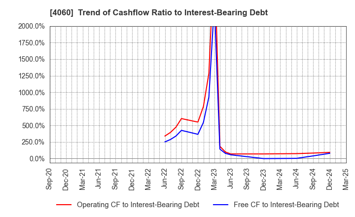 4060 rakumo Inc.: Trend of Cashflow Ratio to Interest-Bearing Debt