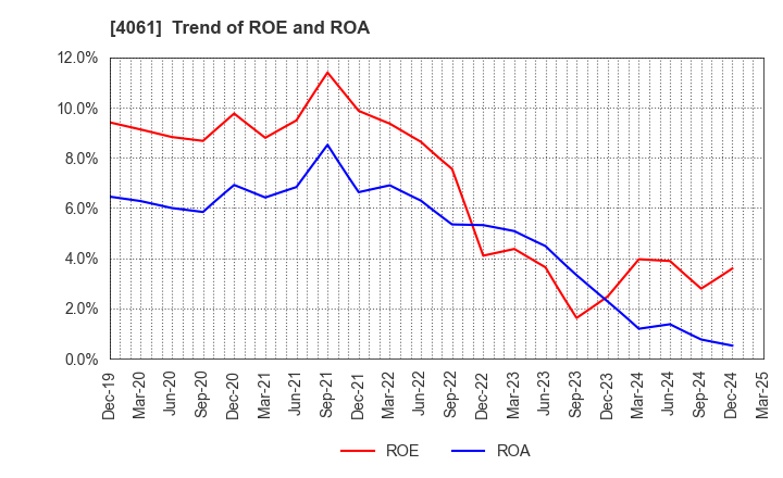 4061 Denka Company Limited: Trend of ROE and ROA