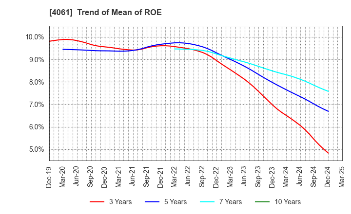 4061 Denka Company Limited: Trend of Mean of ROE