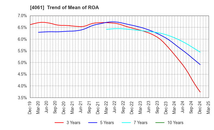 4061 Denka Company Limited: Trend of Mean of ROA