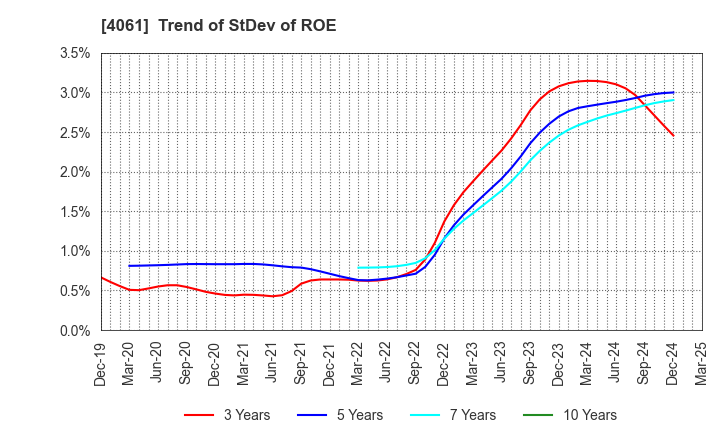 4061 Denka Company Limited: Trend of StDev of ROE
