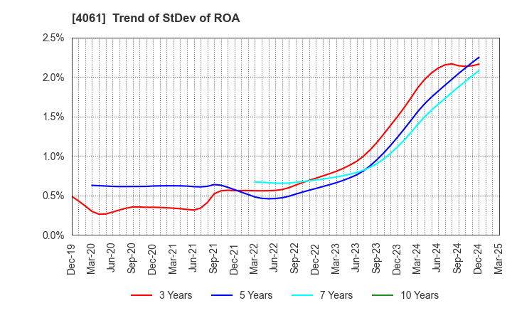 4061 Denka Company Limited: Trend of StDev of ROA