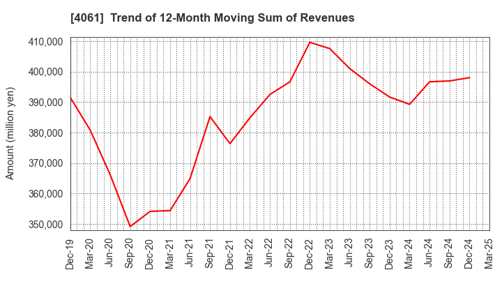 4061 Denka Company Limited: Trend of 12-Month Moving Sum of Revenues