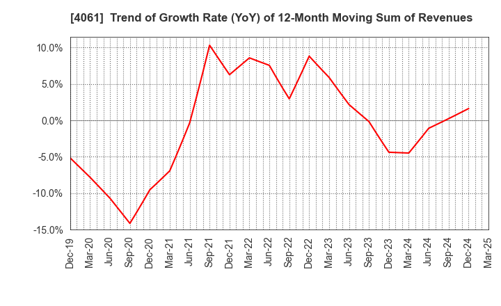 4061 Denka Company Limited: Trend of Growth Rate (YoY) of 12-Month Moving Sum of Revenues