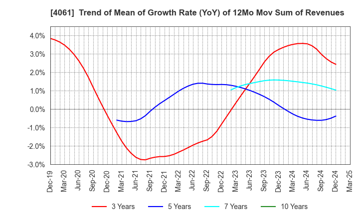 4061 Denka Company Limited: Trend of Mean of Growth Rate (YoY) of 12Mo Mov Sum of Revenues
