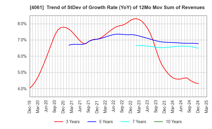 4061 Denka Company Limited: Trend of StDev of Growth Rate (YoY) of 12Mo Mov Sum of Revenues