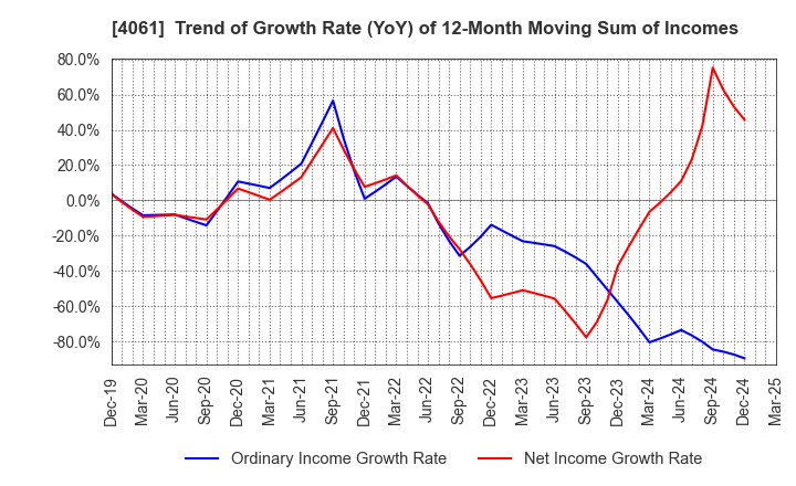 4061 Denka Company Limited: Trend of Growth Rate (YoY) of 12-Month Moving Sum of Incomes