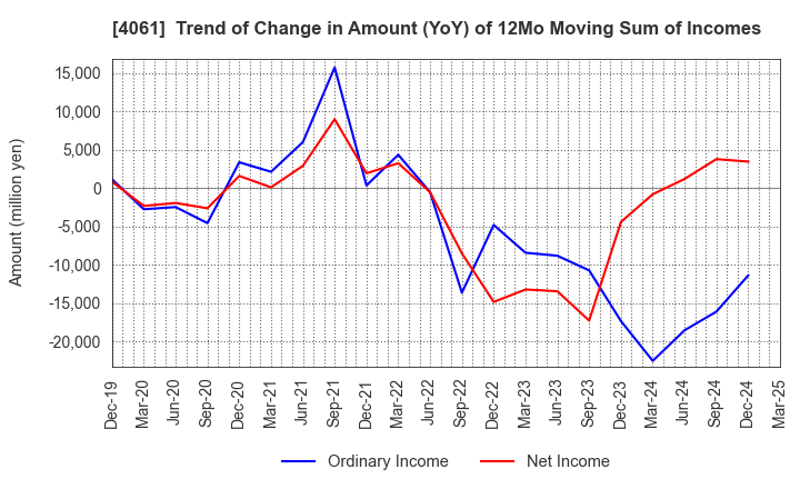 4061 Denka Company Limited: Trend of Change in Amount (YoY) of 12Mo Moving Sum of Incomes