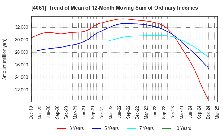 4061 Denka Company Limited: Trend of Mean of 12-Month Moving Sum of Ordinary Incomes