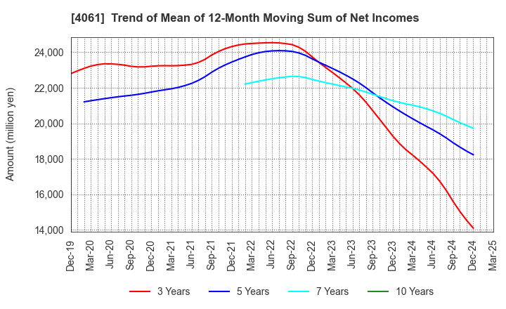 4061 Denka Company Limited: Trend of Mean of 12-Month Moving Sum of Net Incomes
