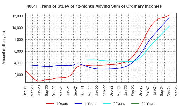 4061 Denka Company Limited: Trend of StDev of 12-Month Moving Sum of Ordinary Incomes
