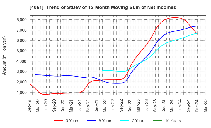 4061 Denka Company Limited: Trend of StDev of 12-Month Moving Sum of Net Incomes