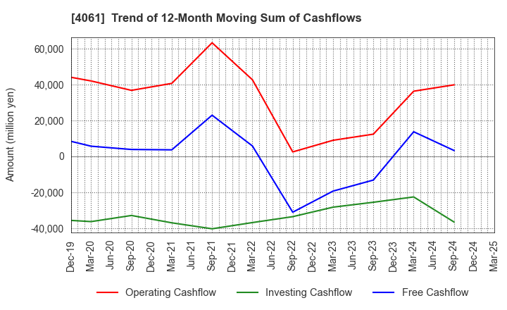 4061 Denka Company Limited: Trend of 12-Month Moving Sum of Cashflows
