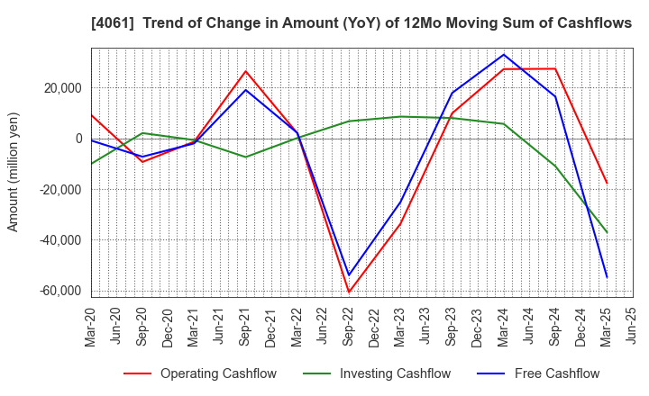 4061 Denka Company Limited: Trend of Change in Amount (YoY) of 12Mo Moving Sum of Cashflows