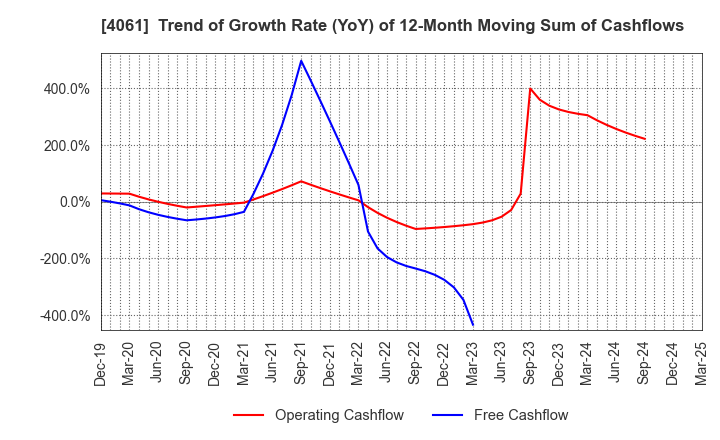 4061 Denka Company Limited: Trend of Growth Rate (YoY) of 12-Month Moving Sum of Cashflows