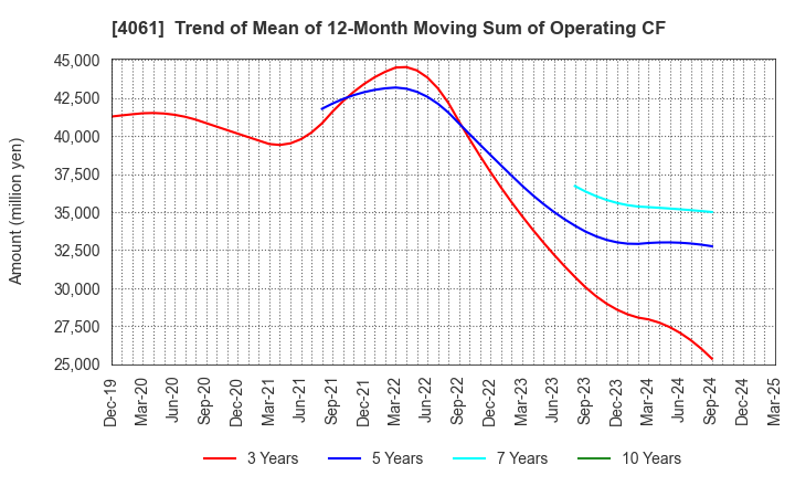 4061 Denka Company Limited: Trend of Mean of 12-Month Moving Sum of Operating CF