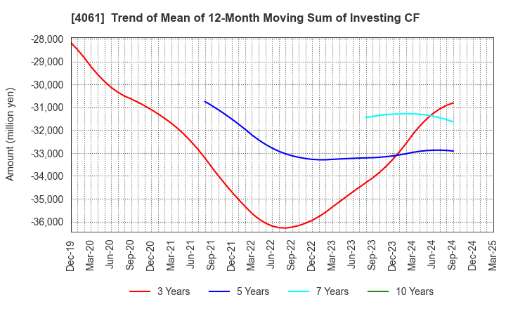 4061 Denka Company Limited: Trend of Mean of 12-Month Moving Sum of Investing CF