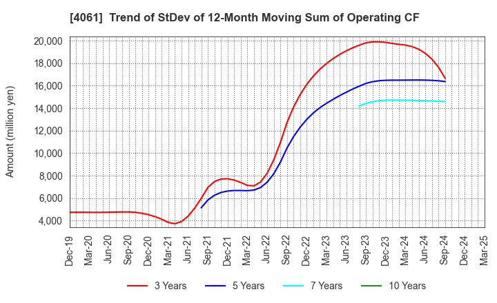 4061 Denka Company Limited: Trend of StDev of 12-Month Moving Sum of Operating CF
