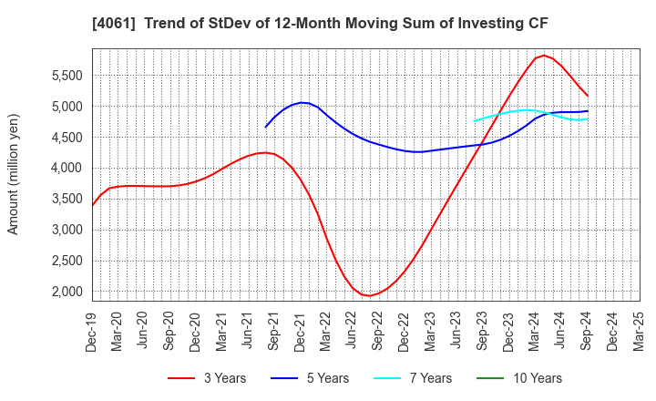 4061 Denka Company Limited: Trend of StDev of 12-Month Moving Sum of Investing CF