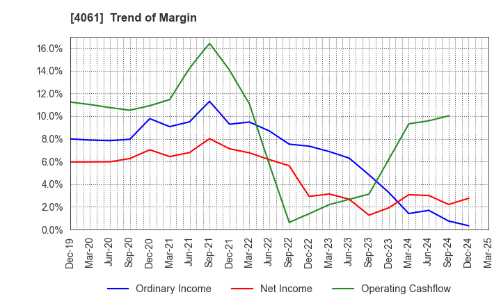 4061 Denka Company Limited: Trend of Margin