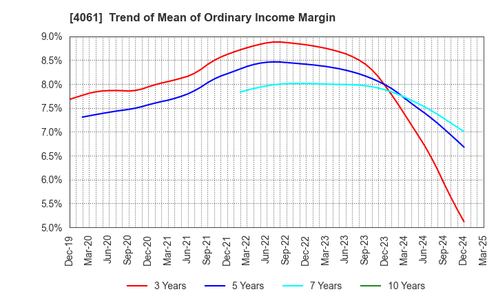 4061 Denka Company Limited: Trend of Mean of Ordinary Income Margin