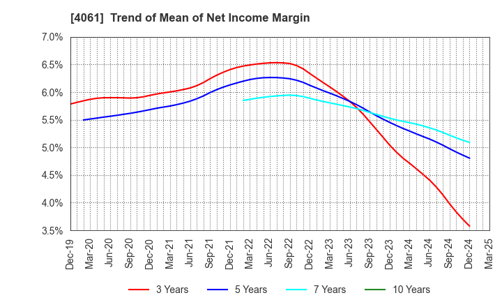 4061 Denka Company Limited: Trend of Mean of Net Income Margin