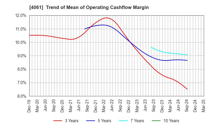 4061 Denka Company Limited: Trend of Mean of Operating Cashflow Margin