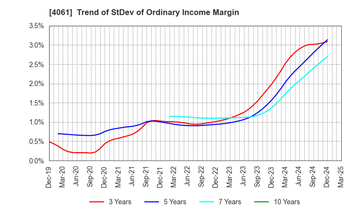 4061 Denka Company Limited: Trend of StDev of Ordinary Income Margin