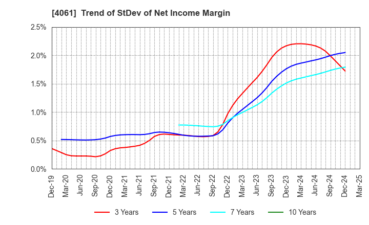 4061 Denka Company Limited: Trend of StDev of Net Income Margin