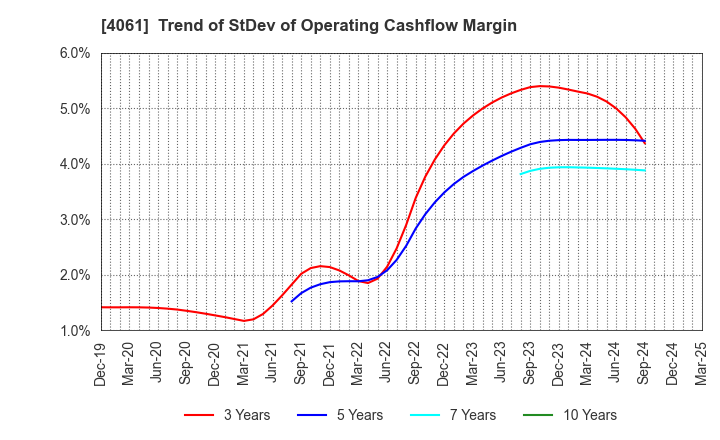 4061 Denka Company Limited: Trend of StDev of Operating Cashflow Margin