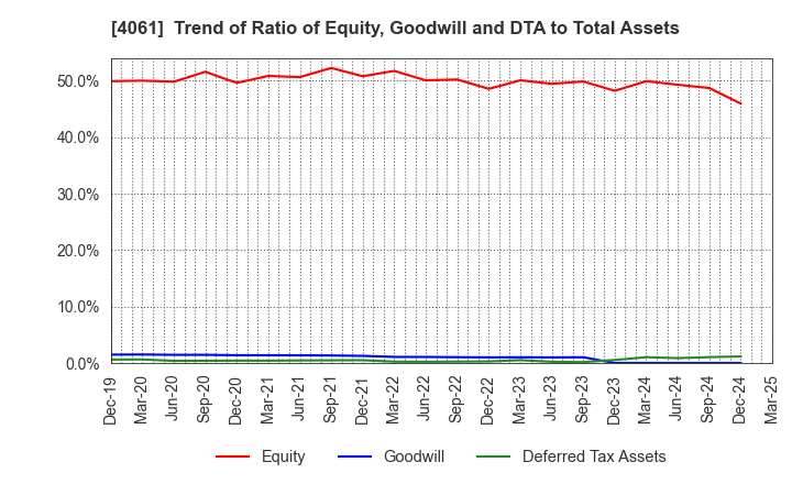 4061 Denka Company Limited: Trend of Ratio of Equity, Goodwill and DTA to Total Assets