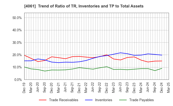4061 Denka Company Limited: Trend of Ratio of TR, Inventories and TP to Total Assets