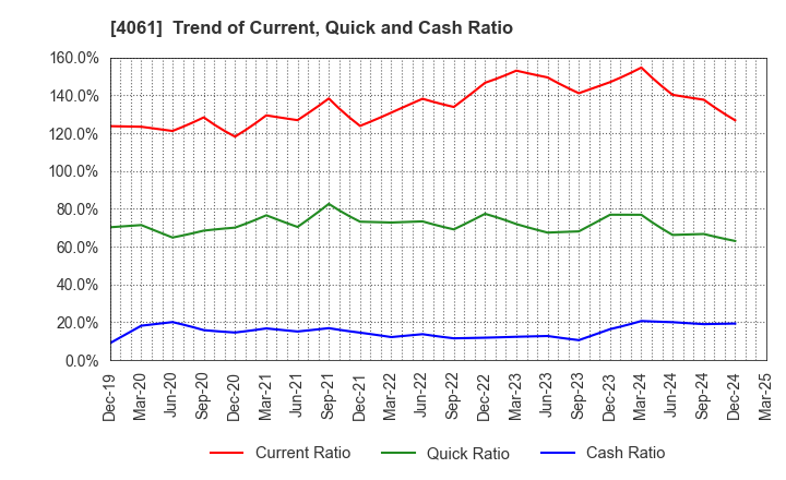 4061 Denka Company Limited: Trend of Current, Quick and Cash Ratio