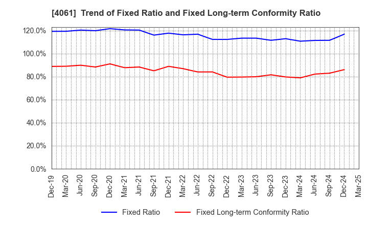 4061 Denka Company Limited: Trend of Fixed Ratio and Fixed Long-term Conformity Ratio