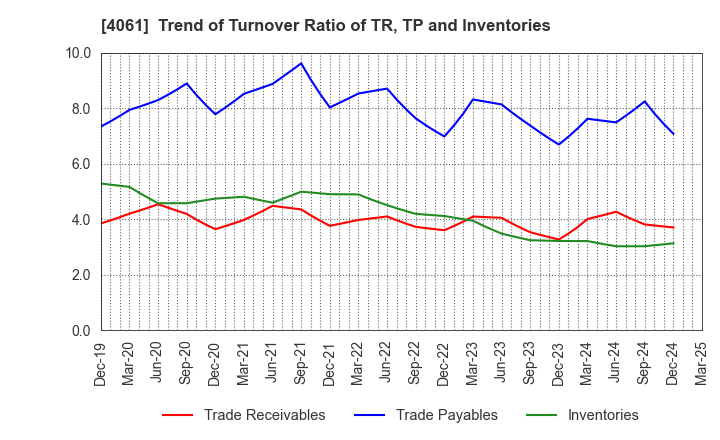 4061 Denka Company Limited: Trend of Turnover Ratio of TR, TP and Inventories