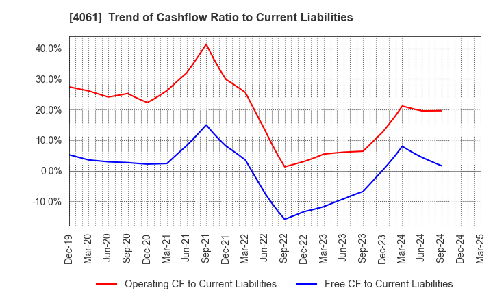 4061 Denka Company Limited: Trend of Cashflow Ratio to Current Liabilities