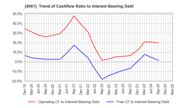 4061 Denka Company Limited: Trend of Cashflow Ratio to Interest-Bearing Debt