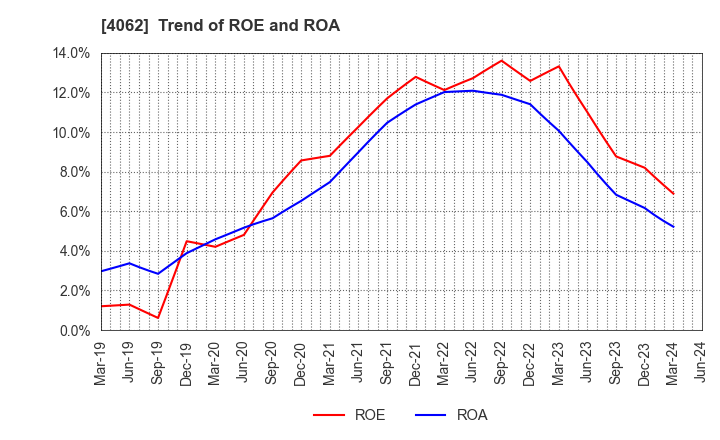 4062 IBIDEN CO.,LTD.: Trend of ROE and ROA