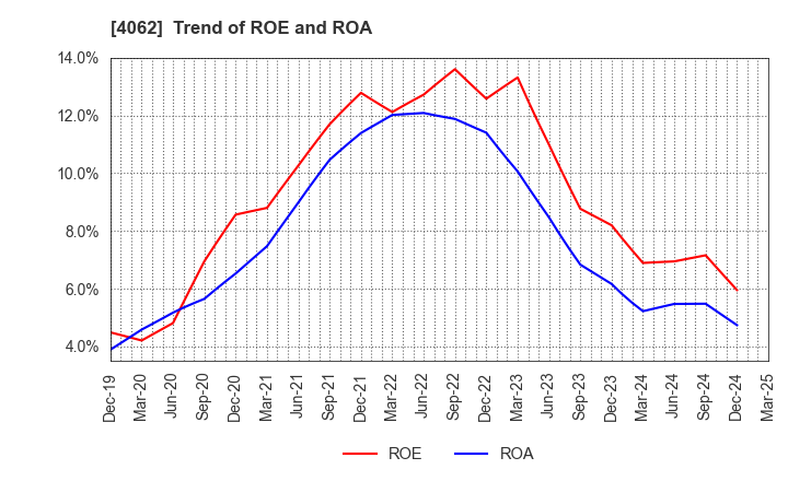 4062 IBIDEN CO.,LTD.: Trend of ROE and ROA