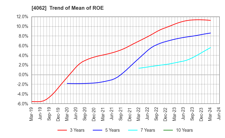4062 IBIDEN CO.,LTD.: Trend of Mean of ROE