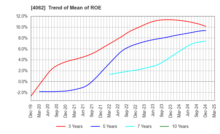 4062 IBIDEN CO.,LTD.: Trend of Mean of ROE