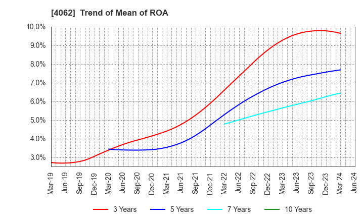 4062 IBIDEN CO.,LTD.: Trend of Mean of ROA