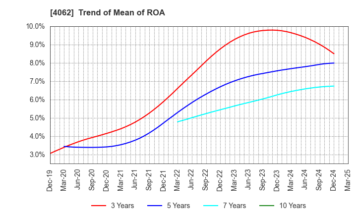 4062 IBIDEN CO.,LTD.: Trend of Mean of ROA