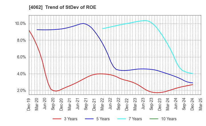 4062 IBIDEN CO.,LTD.: Trend of StDev of ROE